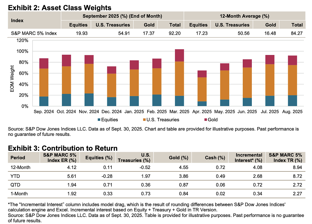 S&P_500_에스앤피오백_자산관리_스탠다드앤푸어스_채권_금_포트폴리오_자산관리 5.png