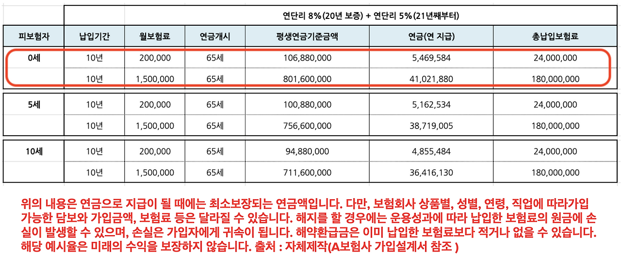 최저연금보증보험_연단리_8프로_20년_비과세_보험추천_연금보험_자녀연금_노후자금_송정목_자산관리 1.png