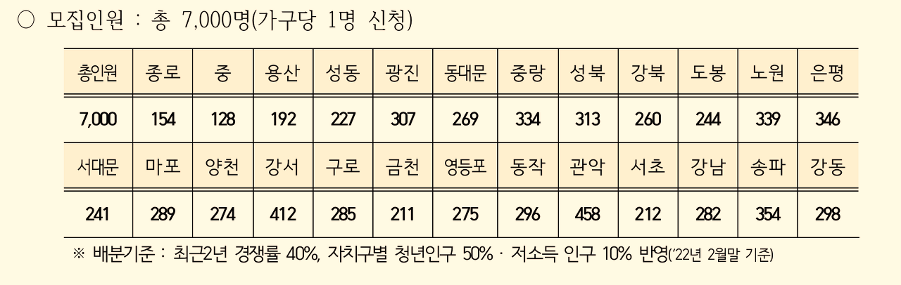 서울시_희망_두배_청년_통장_매칭지원금_저축_복리_복지_자산관리_송정목 2.png