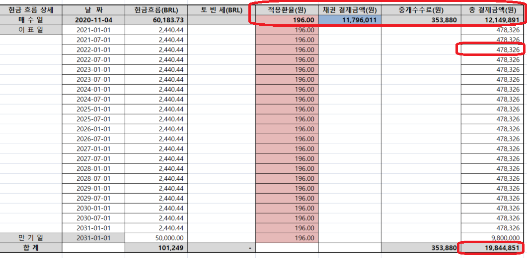 브라질_채권_환율_헤알화_쿠폰_금리_목돈_투자_자산관리_송정목 3.png