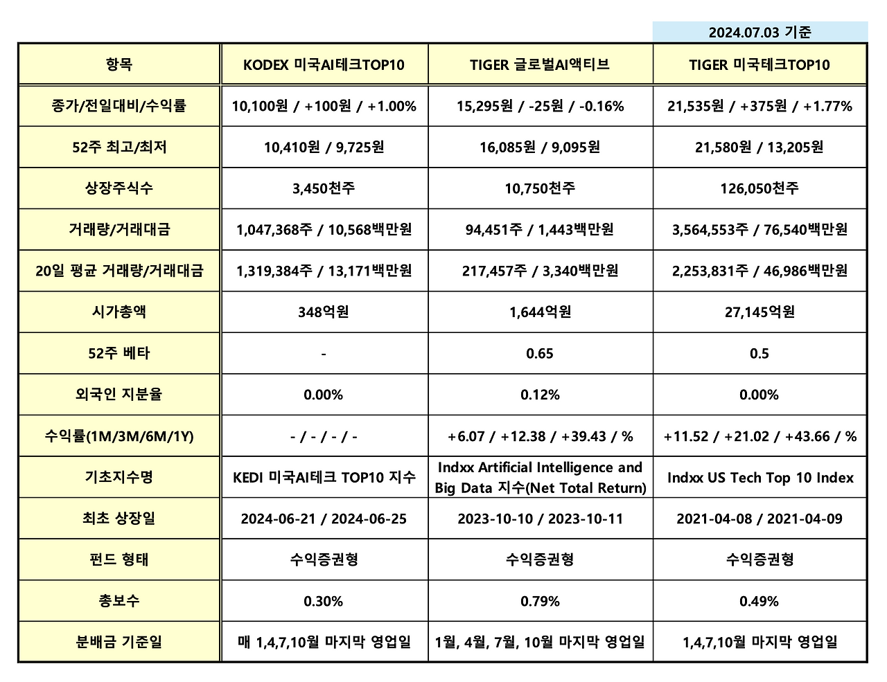 미래에셋자산운용_타이거_tiger_kodex_미국_ai_테크_top10_송정목_자산관리 1.png