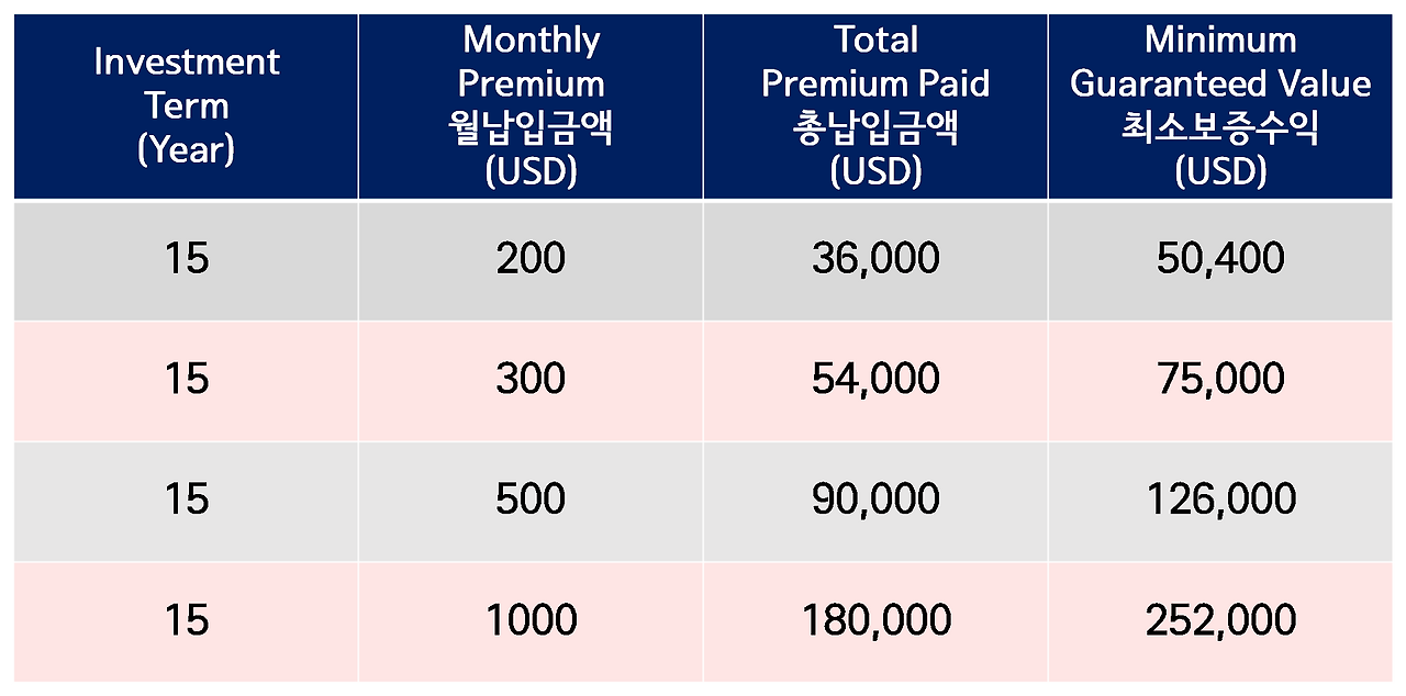달러_미국_보험_최소_보증_S&P_500_에스앤피_적립식_펀드_소수점_투자_상장_주식_자산관리_노후 1.png