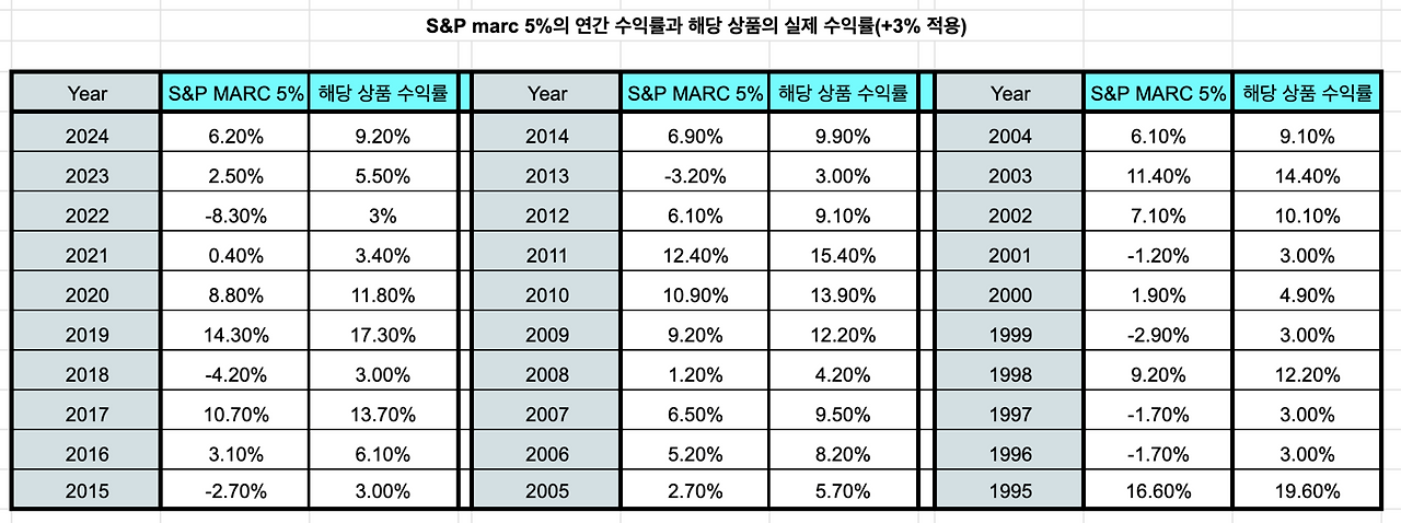 SP_500_에스앤피오백_자산관리_marc5_역외보험_달러보험_자산관리_손실_수익_원금보전 3.png