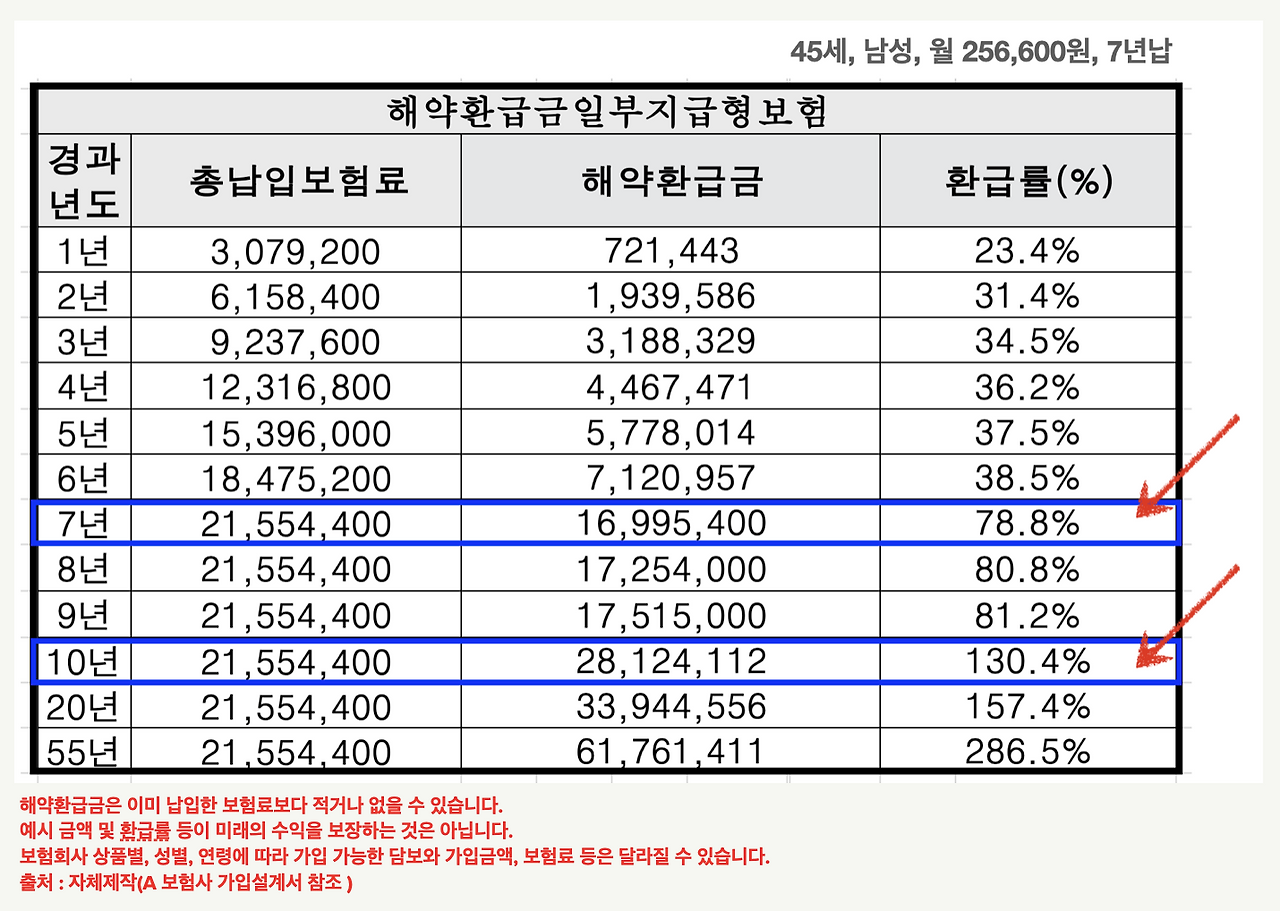 단기납종신_종신_단기납_해지환급금_목돈마련_학자금_자산관리_송정목 1.png