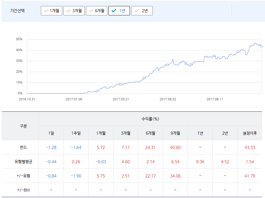 추천_펀드_미래에셋_G2_이노베이터_미국_중국 2.png