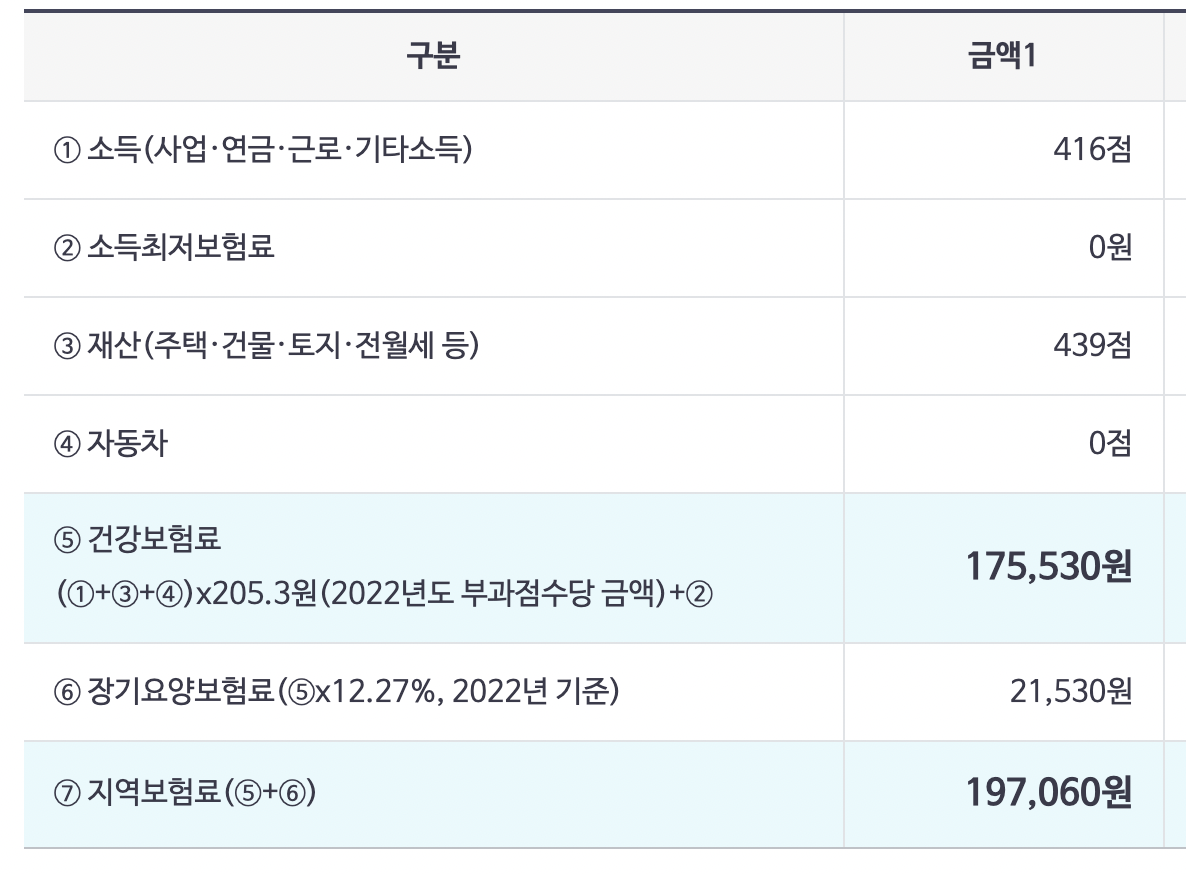 지역가입자_국민건강보험료_피부양자_연금_공무원_경찰_재산세_공시지가_자산관리_노후_연금 2.png