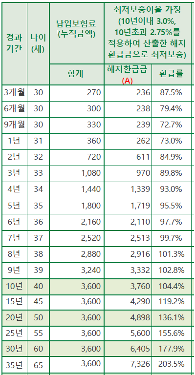 비과세_최저보증이율_추천_적금_보험_입출금_통장_추가납입_송정목_자산관리 1.png