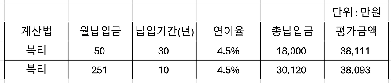 시간_연복리_연단리_워런버핏_버크셔_자산관리_시간투자_성실함 1.png