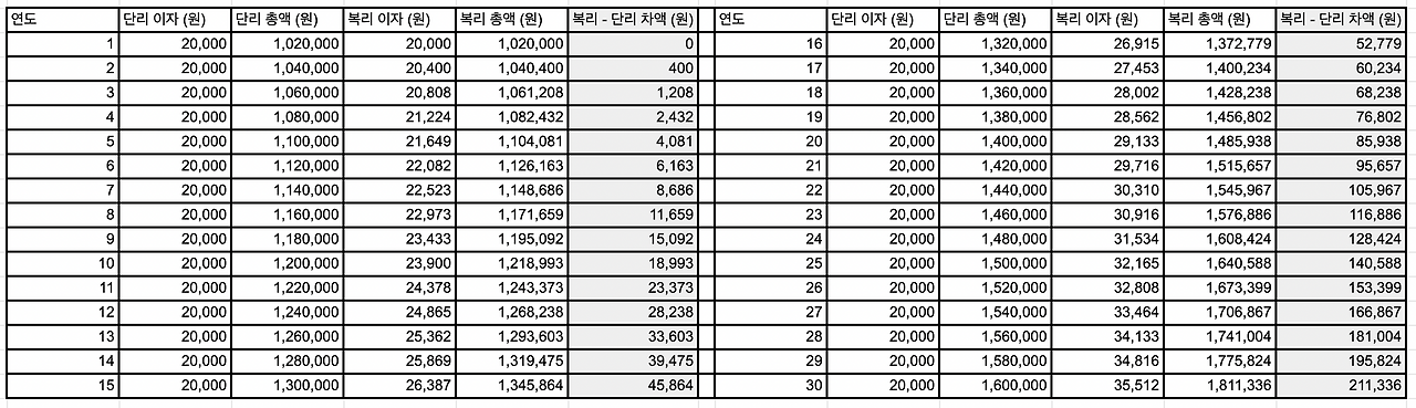 복리_단리_투자_장기투자_종합소득세_자산관리_송정목_snp500_이자소득세_비과세 1.png