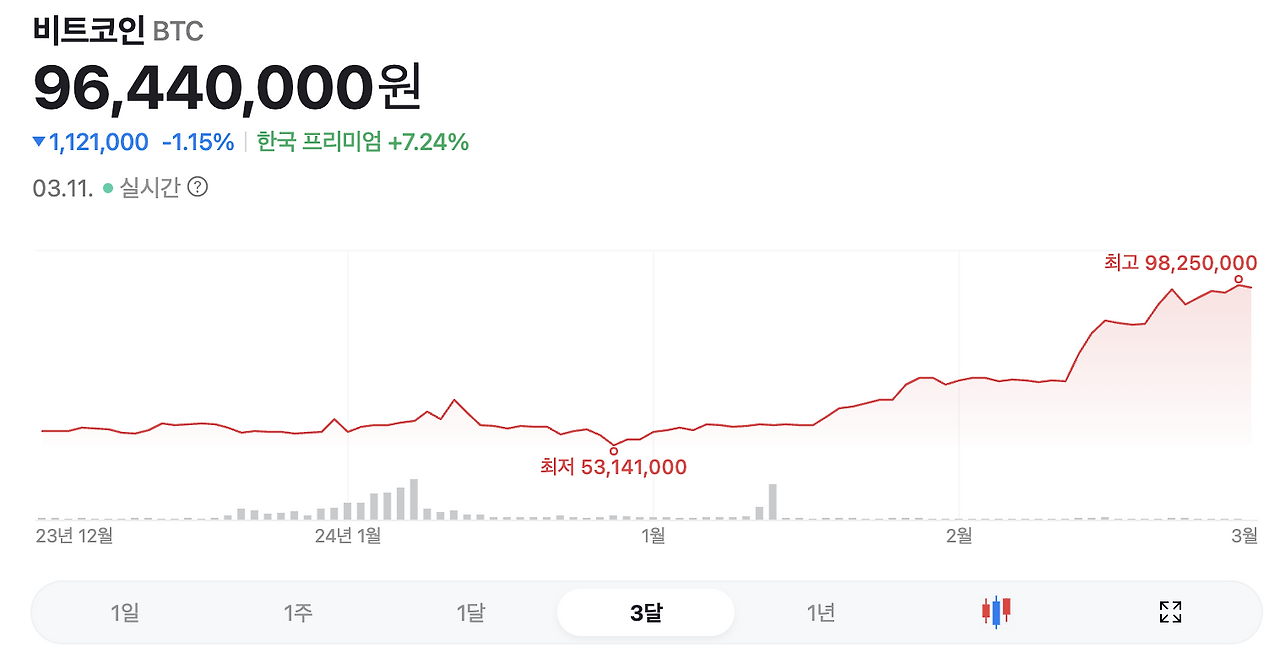 자산관리_가치관_상승_비트코인_에스앤피500_송정목_하락_적립식 5_비트코인.png