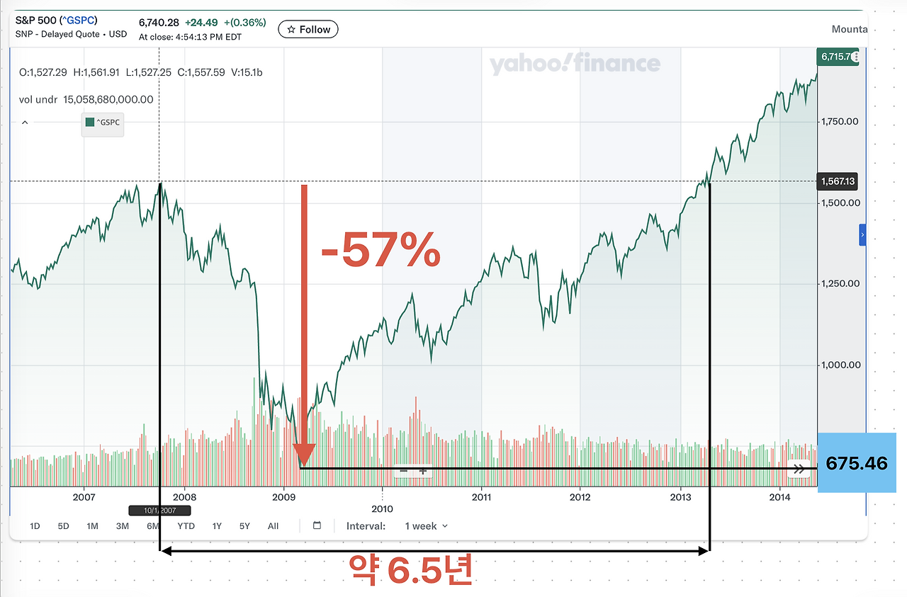 추천상품_자산관리_급락_급등_금융위기_닷컴버블_송정목_역외보험_하방관리_손실_미국달러_SP500_에스앤피500 1.png