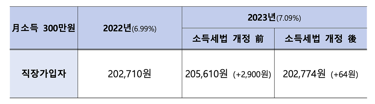 국민건강보험_건강보험_보험료_건강보험료율_인상_직장가입자_지역가입자_자산관리_노후_은퇴 2.png