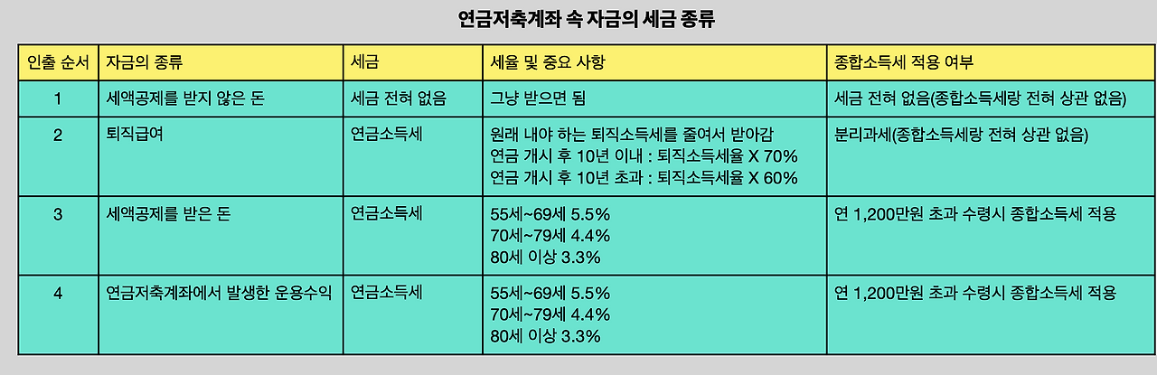 세금_연금소득세_종합소득_원춴징수_퇴직소득세_퇴직급여_DC_DB_IRP_연말정산_세액공제_연금_은퇴_공무원_교사_국민연금 3.png
