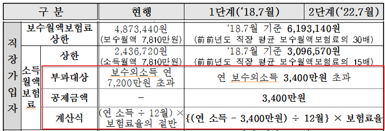 국민건강보험_부과체계_개편_송정목_1단계_2018년_7월_자산관리_1.png