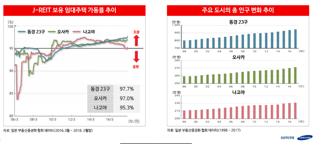 일본_부동산_리츠_J_reits_펀드_수익_송정목_자산관리 3.png