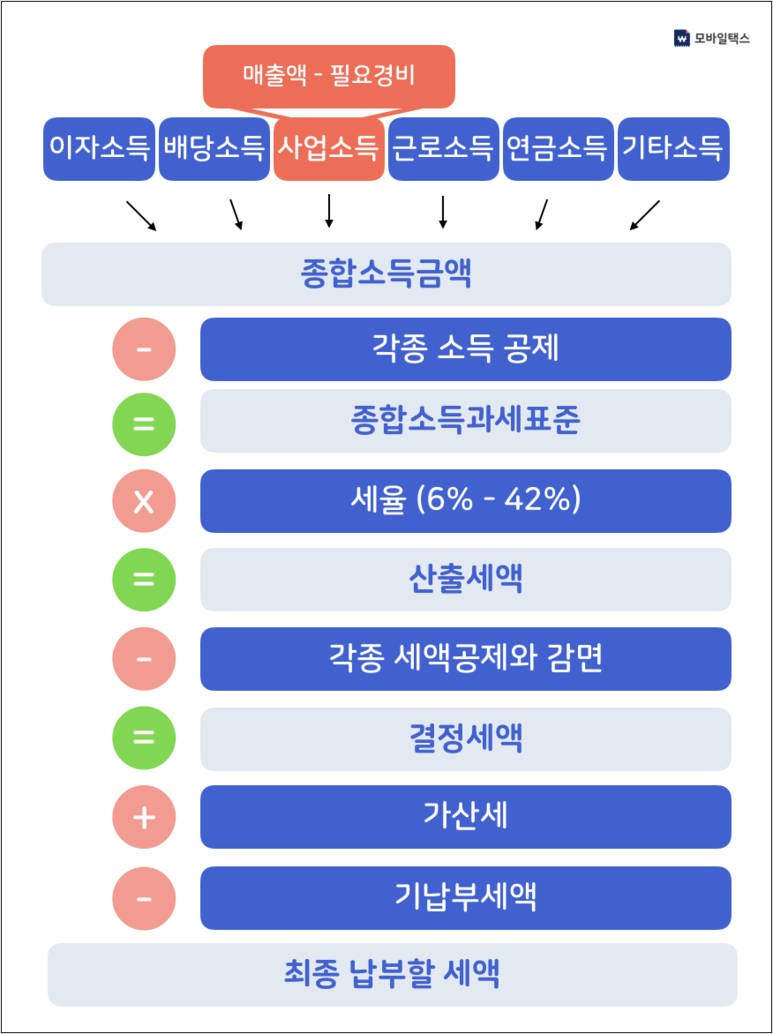 연말정산_공제_세액공제_소득공제_환급_종합소득세율표_자산관리_저축_송정목_연금저축_청약_카드공제_2.png
