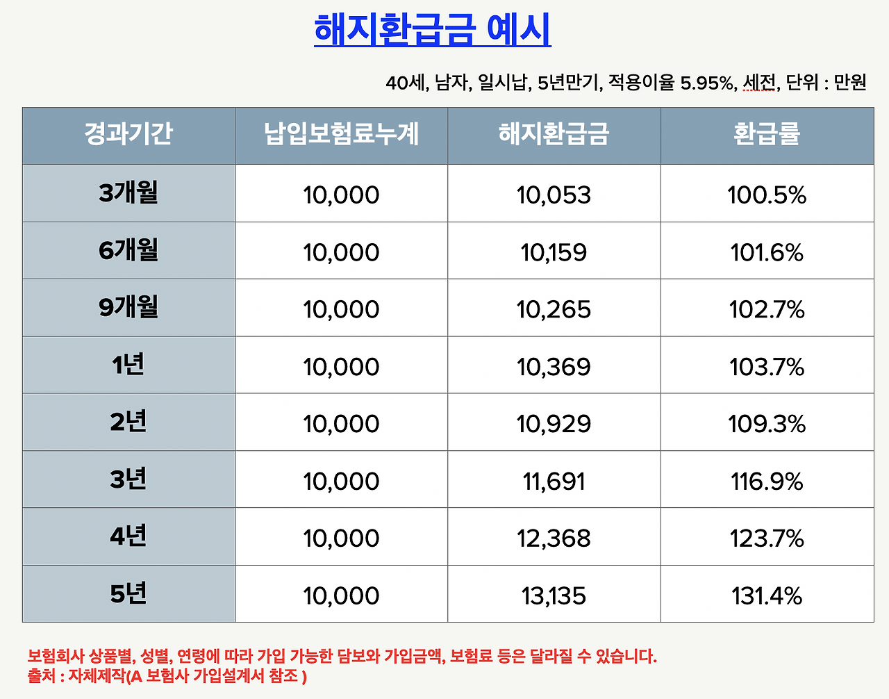 추천_보험_예금_목돈_자산관리_송정목_확정이율_고금리_추가납입_활용 1.png