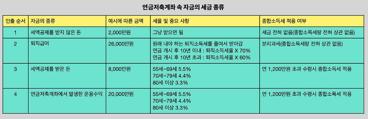 세금_연금소득세_종합소득_원춴징수_퇴직소득세_퇴직급여_DC_DB_IRP_연말정산_세액공제_연금_은퇴_공무원_교사_국민연금 4.png