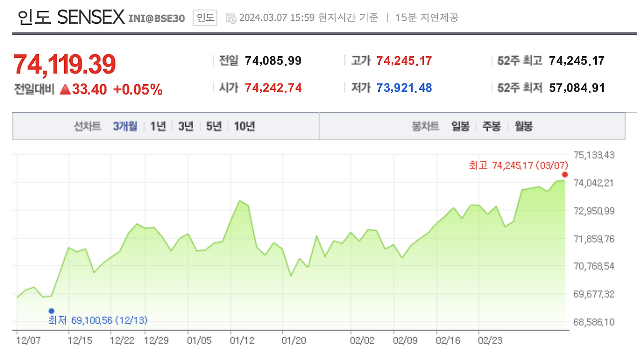 자산관리_가치관_상승_비트코인_에스앤피500_송정목_하락_적립식 3_인도.png