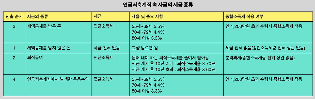 세금_연금소득세_종합소득_원춴징수_퇴직소득세_퇴직급여_DC_DB_IRP_연말정산_세액공제_연금_은퇴_공무원_교사_국민연금 2.png