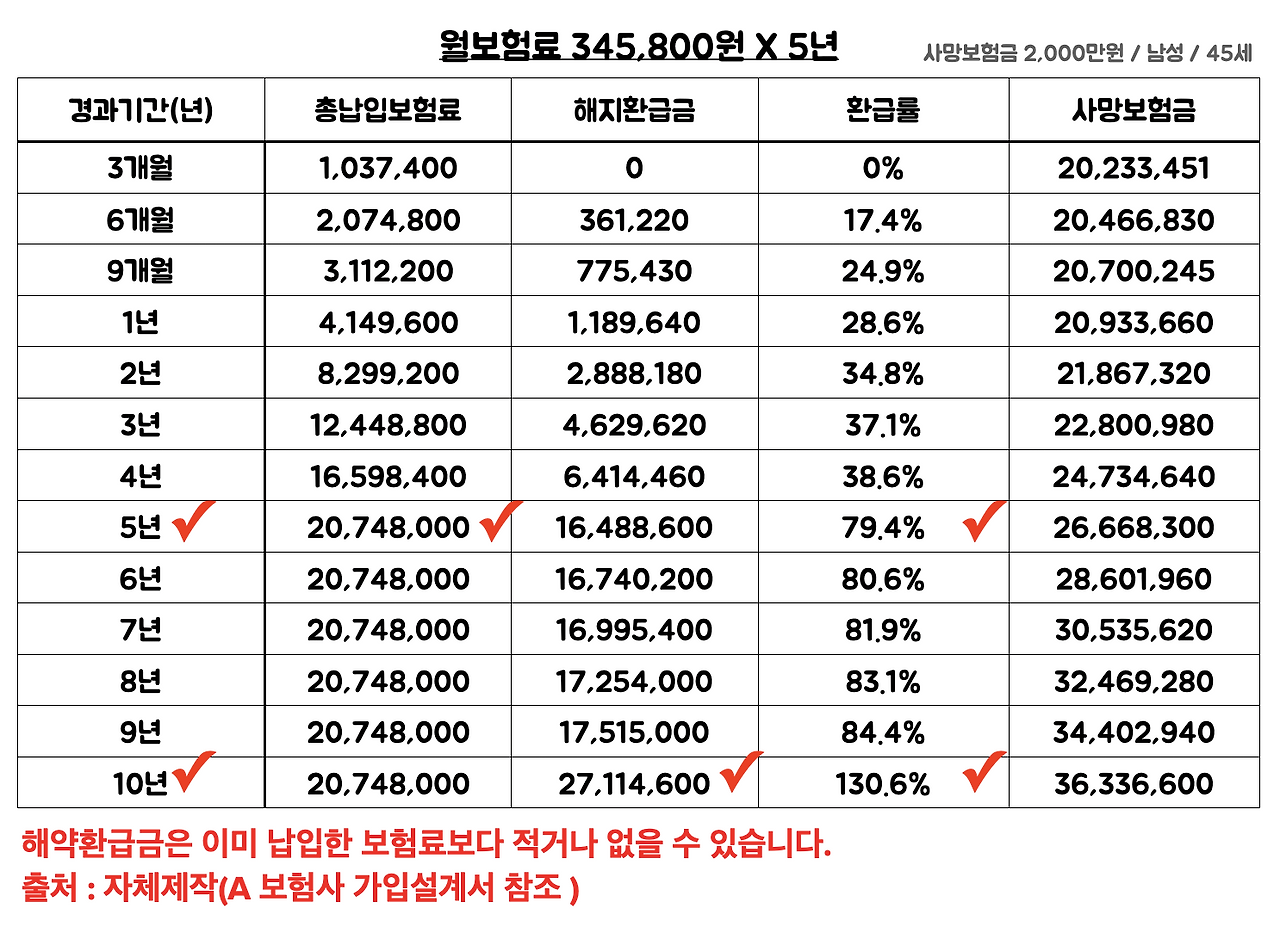단기납종신_목돈마련_고금리_확정금리_비과세_자산관리_적금_예금_송정목 6.png