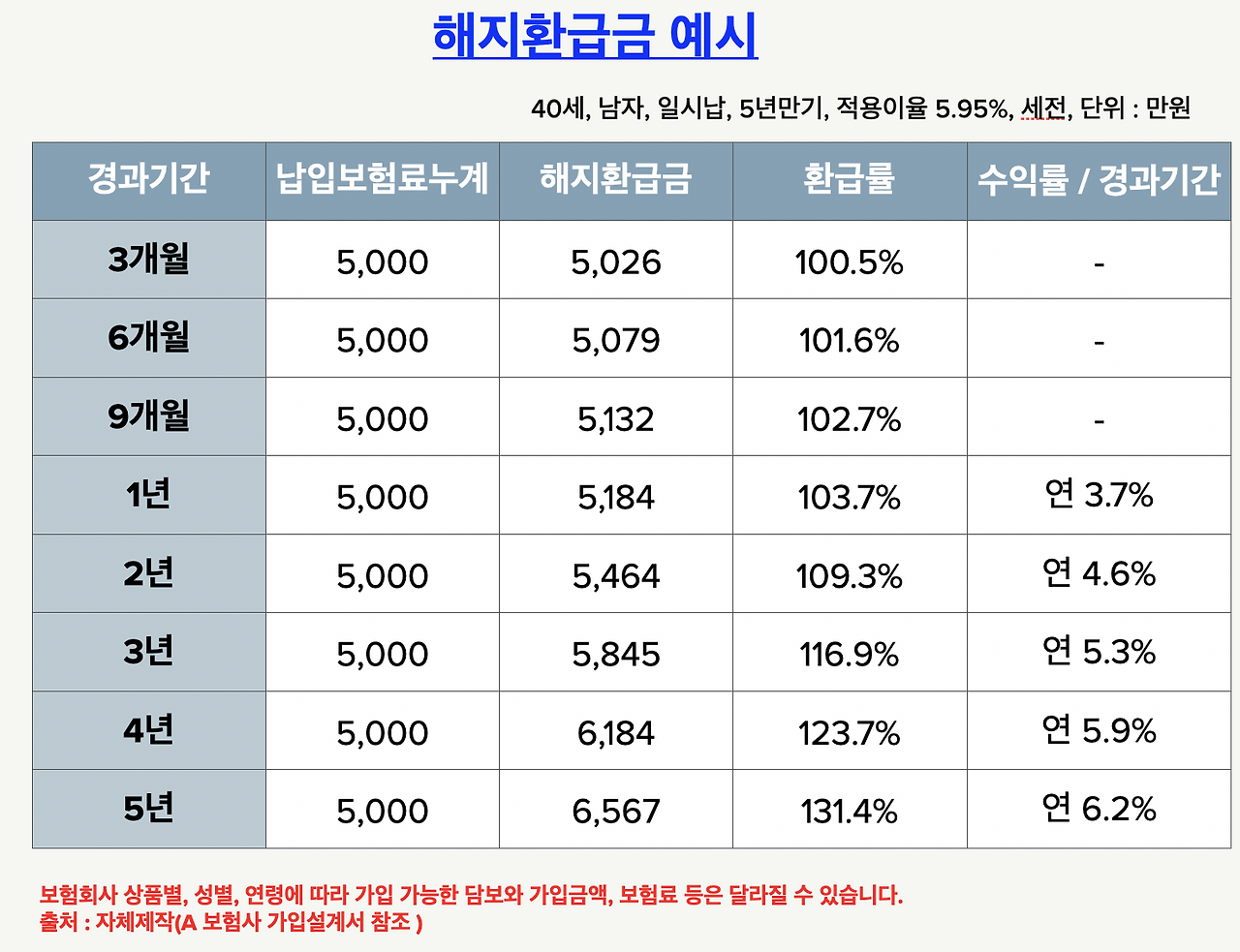 고금리_저축보험_확정이율_자산관리_예금_목돈_저축_목적_여행_종잣돈 2.png
