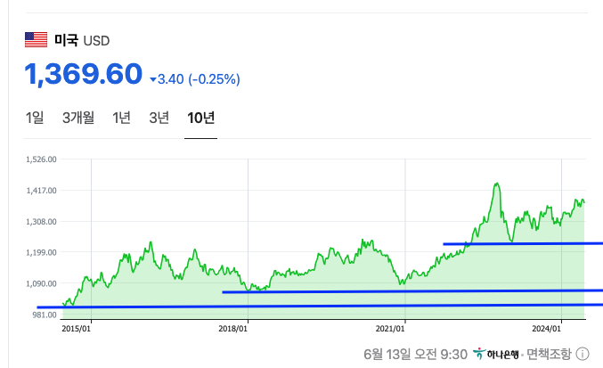 환율_원달러_달러원_원화약세_달러강세_환율예측_달러보험_자산관리_송정목_미국달러 3.png