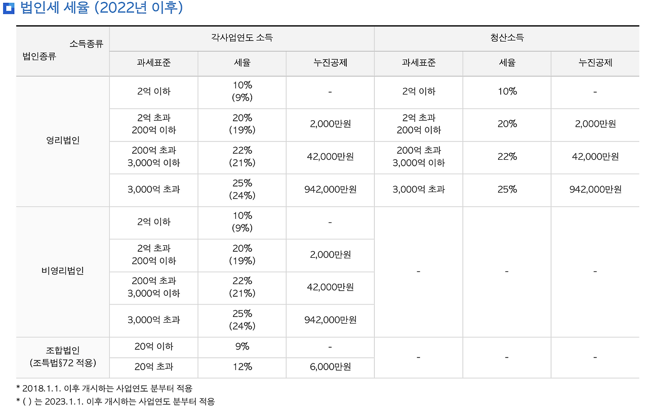 법인_개인_법인세율_소득세율_사업자_증여_상속_자산관리_유한회사_주식회사 1.png