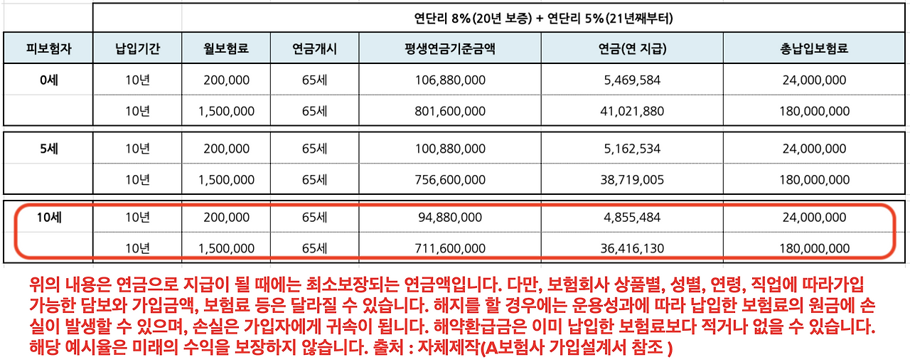 최저연금보증보험_연단리_8프로_20년_비과세_보험추천_연금보험_자녀연금_노후자금_송정목_자산관리 2.png
