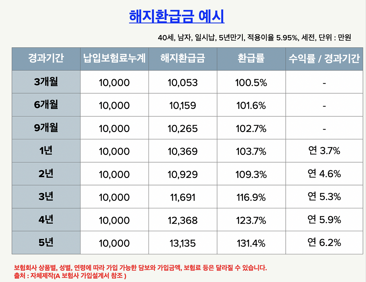 추천_보험_예금_목돈_자산관리_송정목_확정이율_고금리_추가납입_활용 2.png