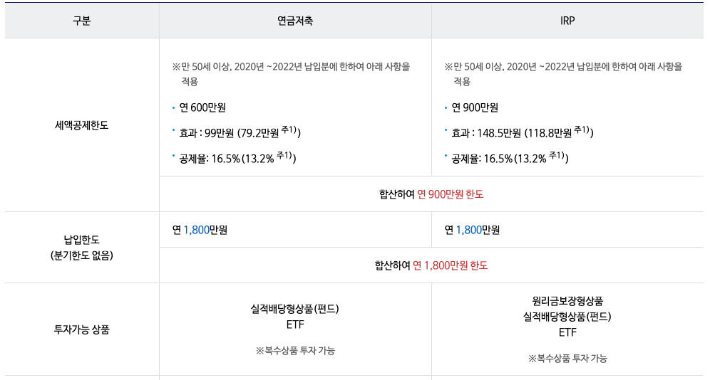 연말정산_연금저축_irp_개인퇴직연금_세액공제_한도_활용_자산관리_송정목_연금소득세_세금 3.png
