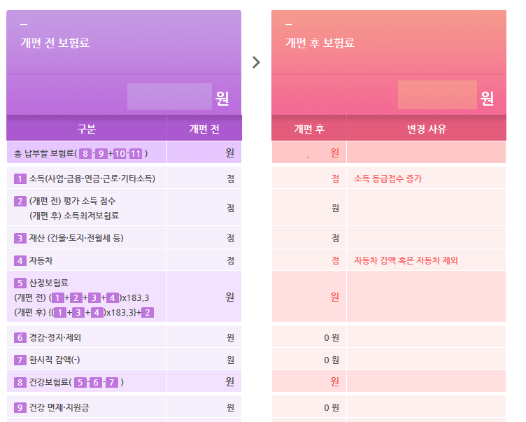 건강보험_공단_국민_부과체계_피부양자_지역가입자_모의_계산기_송정목 3.png