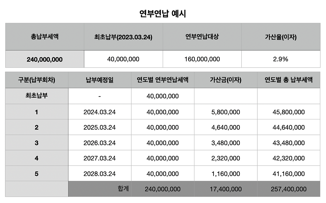 증여세_상속세_연부연납_분납_가산세_2023_이자_예금_자산관리_세금_활용 1.png