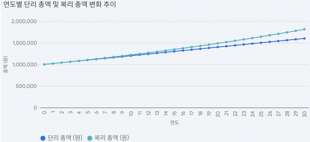 복리_단리_투자_장기투자_종합소득세_자산관리_송정목_snp500_이자소득세_비과세 2.png