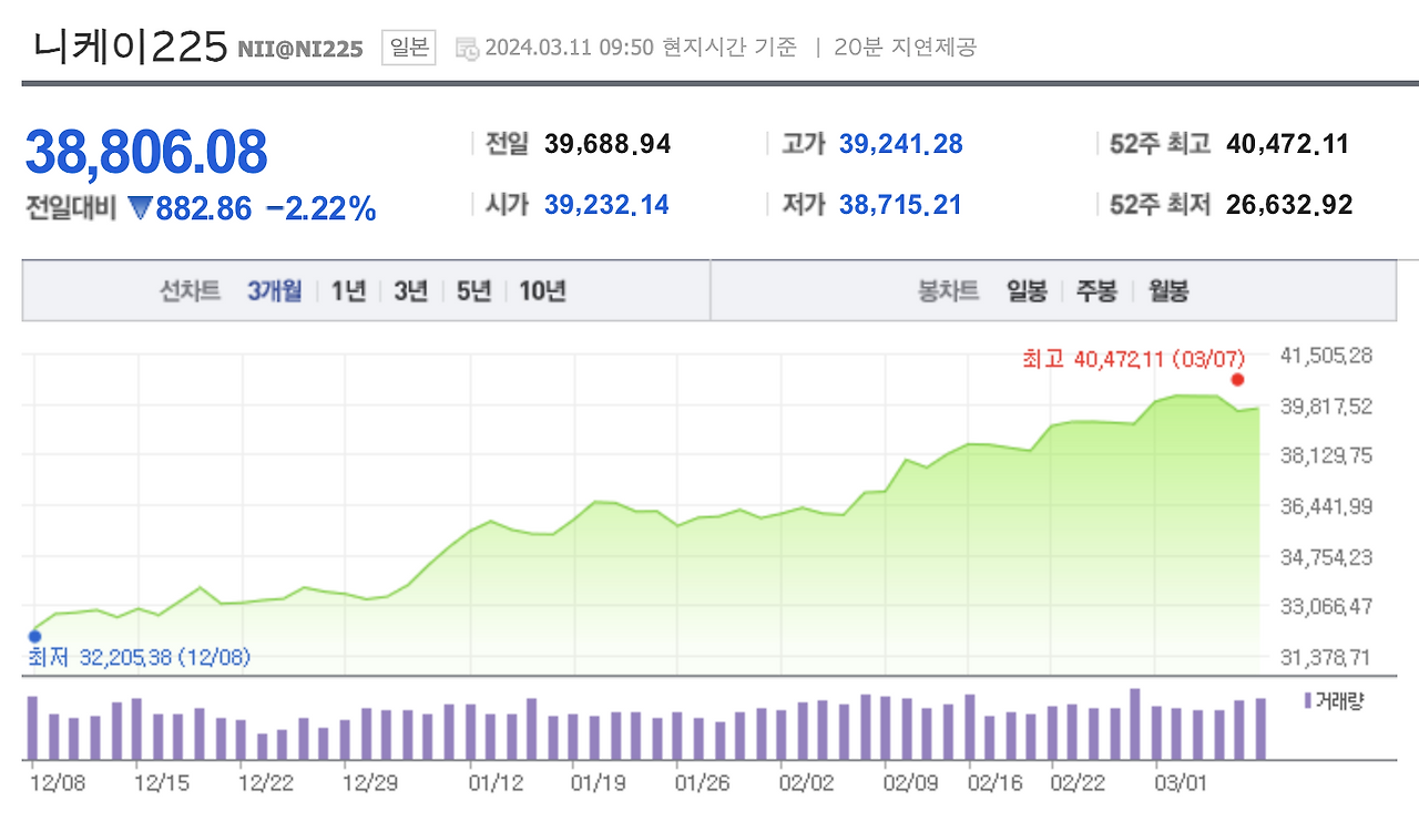 자산관리_가치관_상승_비트코인_에스앤피500_송정목_하락_적립식 2_일본.png