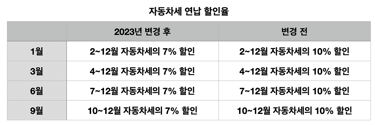 자동차세_지방세_소유_위택스_연납_할인율_할인_stax_할부_니스 1.png