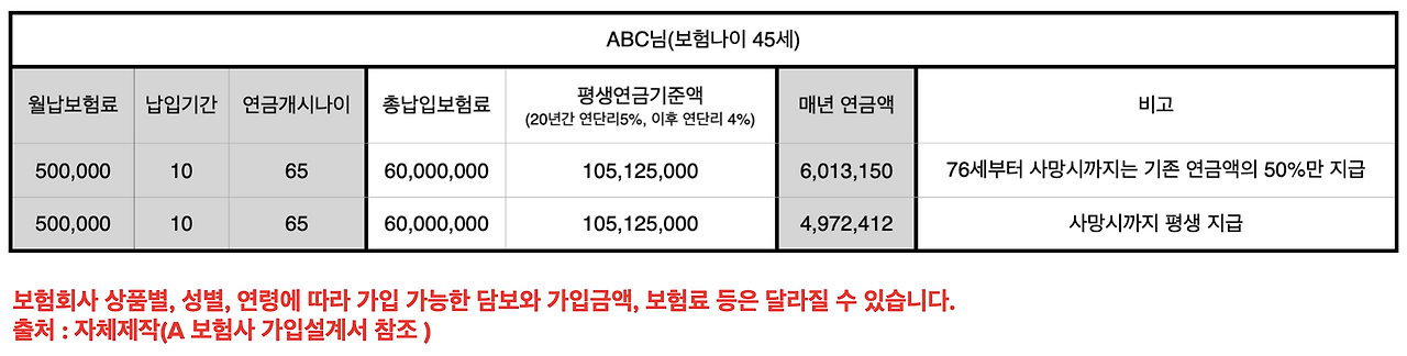 최저보증_최저연금액_확정_최소보증_연금_은퇴_노후_목돈_적금_비과세_자산관리_송정목 2.png