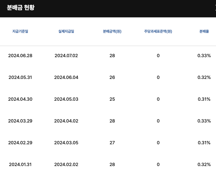 미국_채권_etf_월배당_ace믹구30년국채액티브_자산관리_송정목_목돈관리 4.png