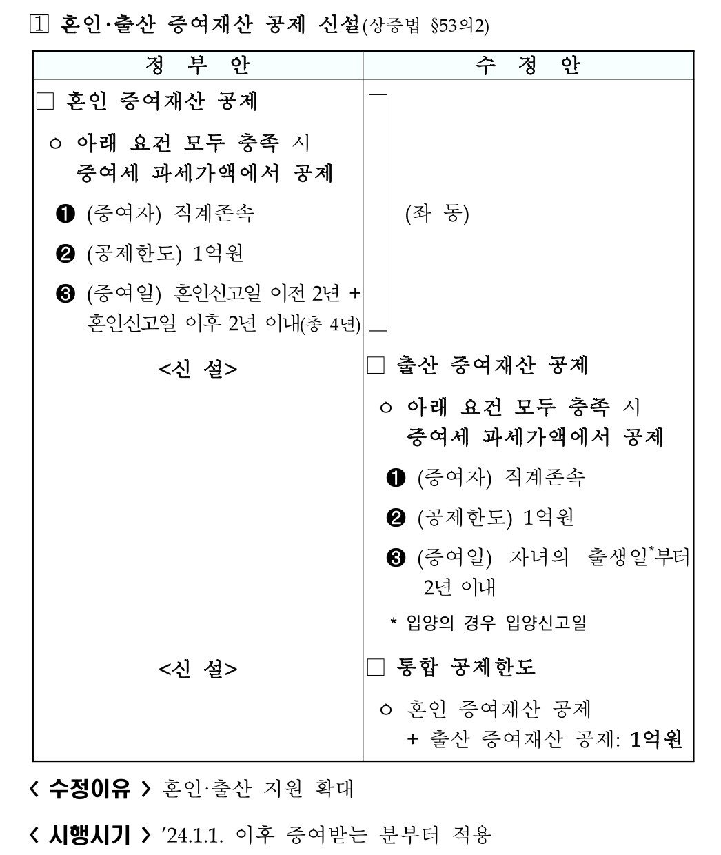 세법개정안_기재위_2023년_기획재정부_고가주택_전세_혼인증여_출산증여_출자금_조합 1.png