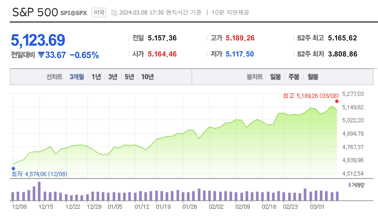 자산관리_가치관_상승_비트코인_에스앤피500_송정목_하락_적립식 1_미국.png