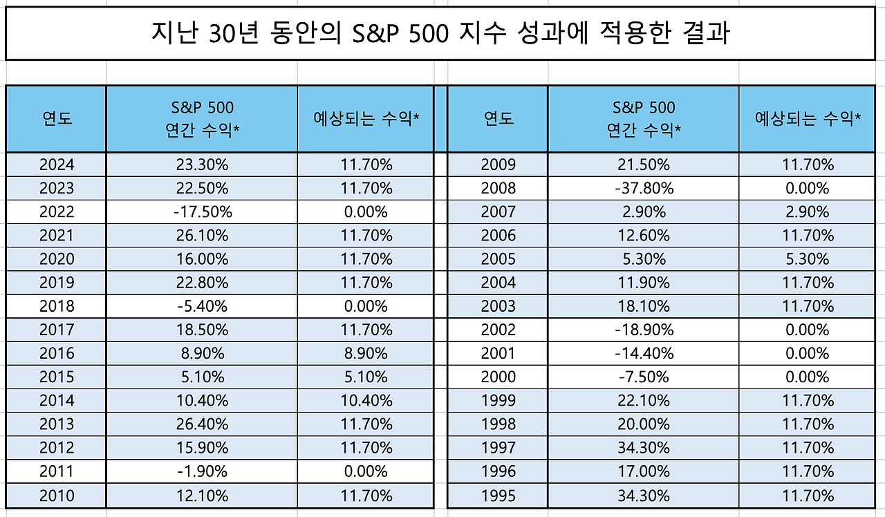 snp500_자산관리_에스앤피500_에스엔피500_달러_손실방어_목돈관리_장기투자_역외보험_달러보험_달러투자 4.png