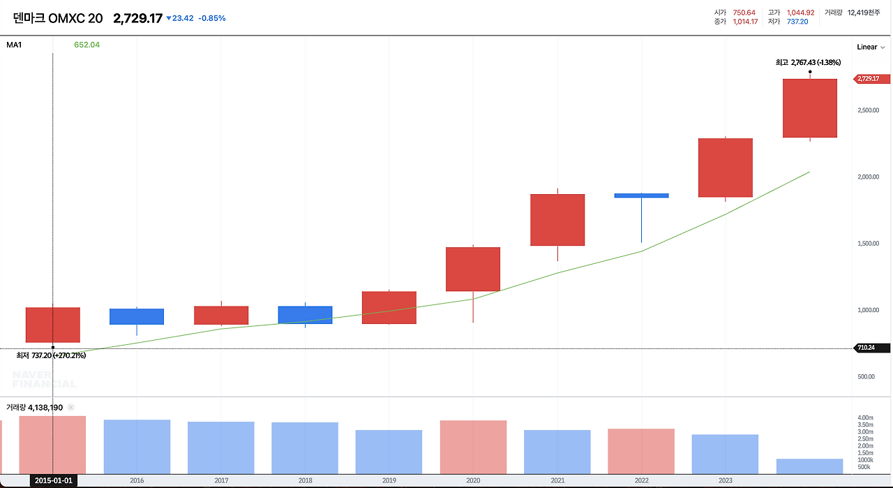 해외_투자_달러_보험_포트폴리오_해외투자_송정목_자산관리_덴마크 6.png