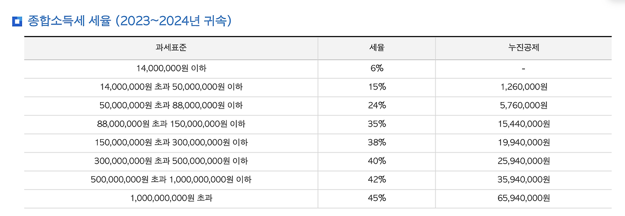 종합소득세_소득세율_자산관리_송정목_국세청_증여세_상속세_소득공제_세액공제_이민 1.png