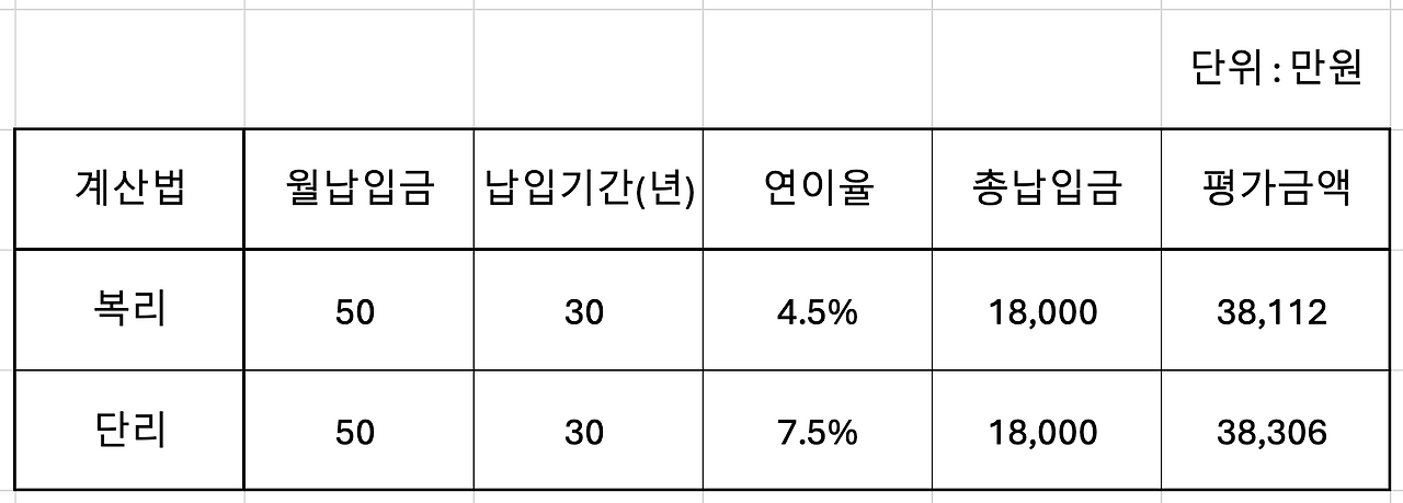 단리_복리_단기투자자_장기투자자_단기매매_초단기매매_자산관리_장기투자_목돈마련 1.png