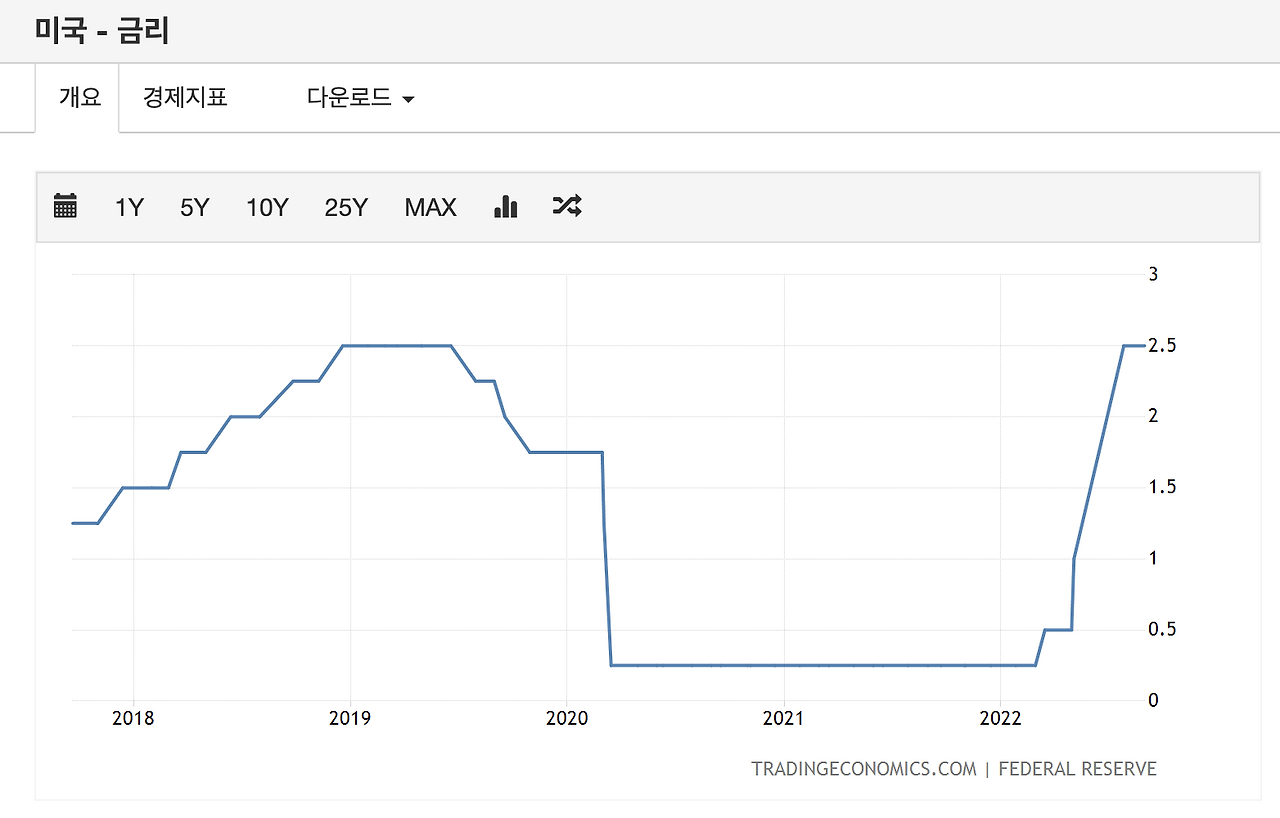 미국_국채_30년_인버스_금리_인상_하락_목돈_투자_자산관리 1.png