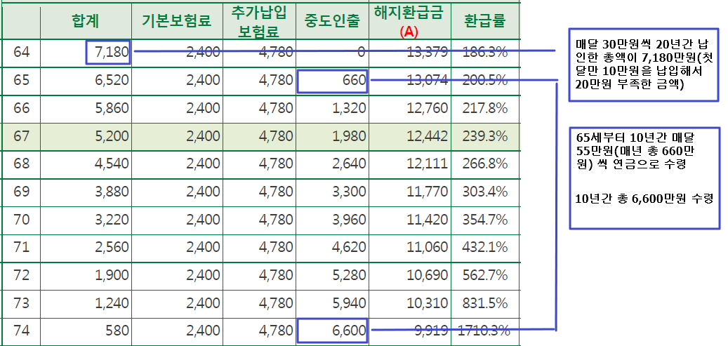 종신_보험_추가납입_최저보증이율_3%_2.75%_연금_활용_송정목_자산관리 1.png