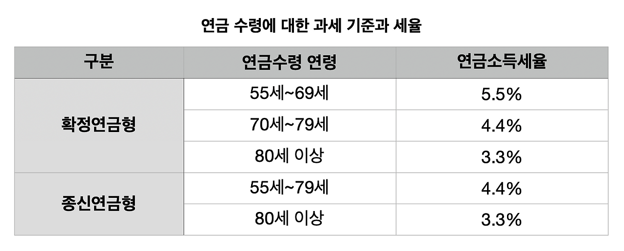 연금저축_개인퇴직연금_퇴직연금_자산관리_송정목_연금펀드_추천_세금_연금소득세_분리과세 3.png