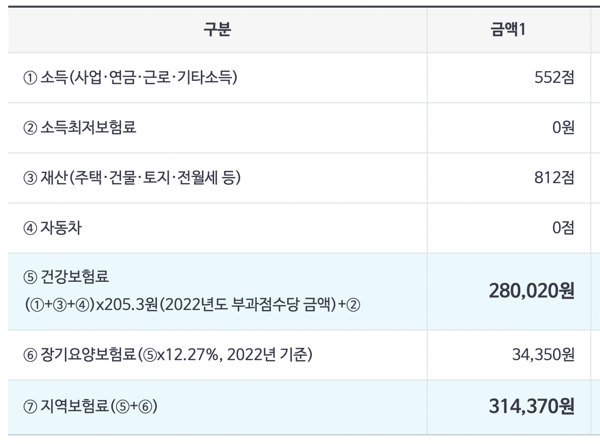 지역가입자_국민건강보험료_피부양자_연금_공무원_경찰_재산세_공시지가_자산관리_노후_연금 3.png