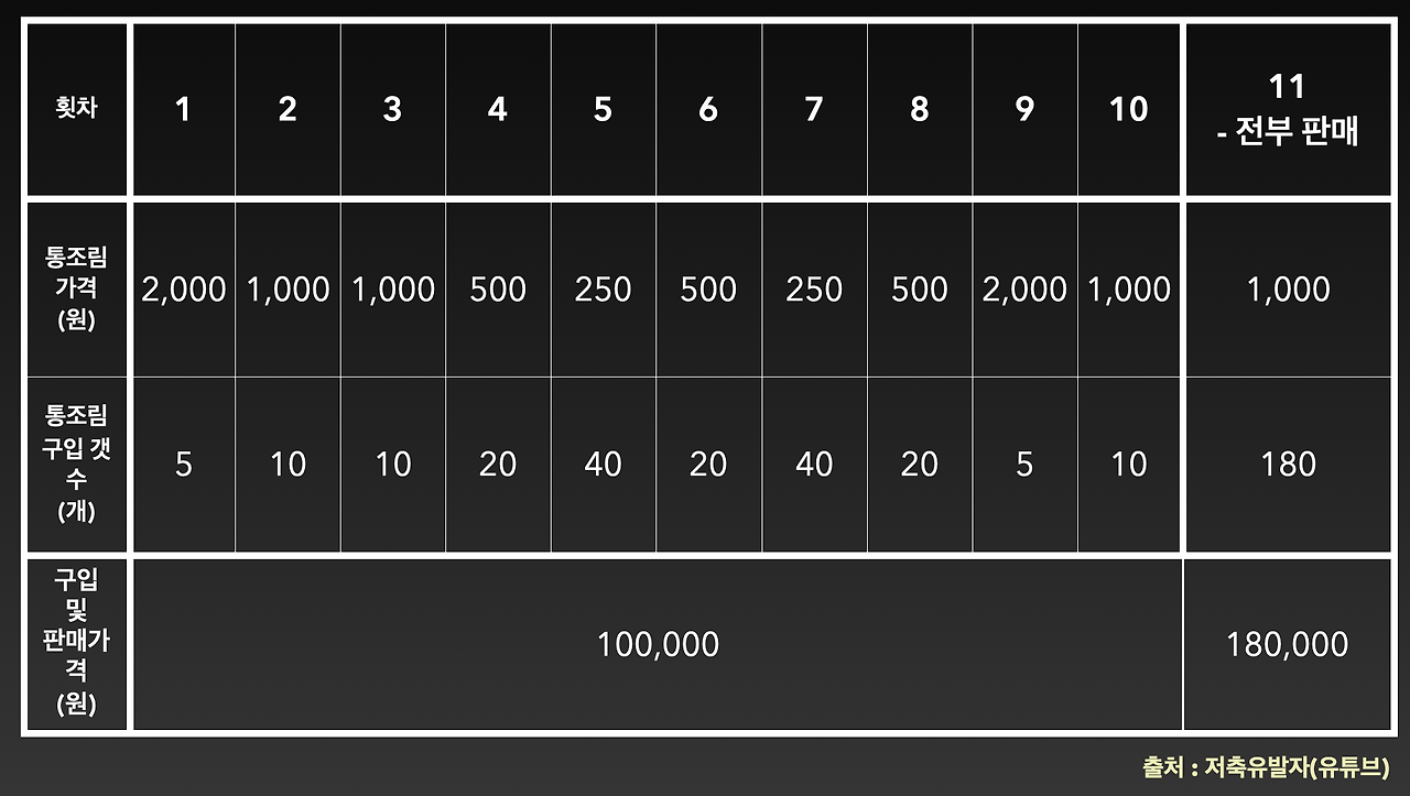 소수점투자_코스트에버리지_정기매수_분할매수_자산관리_송정목_미국주식_원금보장 3.png
