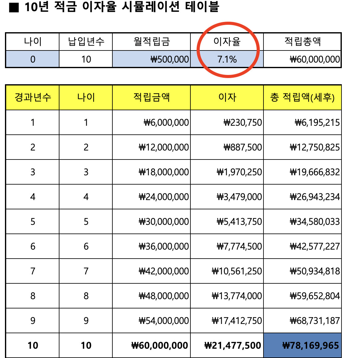 예금_적금_고금리_비과세_단기납종신_송정목_자산관리_목돈마련_목적자금 3.png